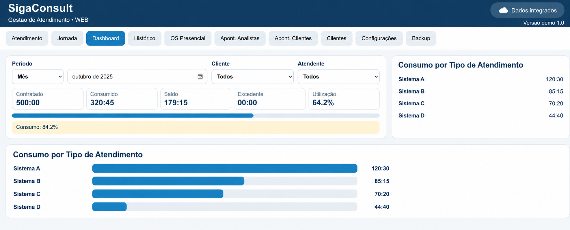 Dashboard do LUMUS Atendimento